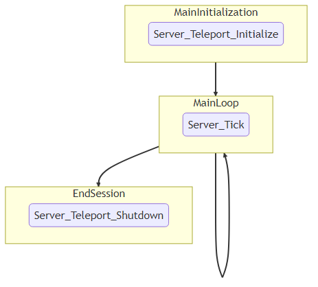 flowchart TD
        subgraph MainInitialization
                A(Server_Teleport_Initialize)
        end
        subgraph MainLoop
                B(Server_Tick)
        end
        subgraph EndSession
                C(Server_Teleport_Shutdown)
        end
        MainInitialization --> MainLoop("Main Loop")
        MainLoop --> EndSession
        MainLoop ---> MainLoop