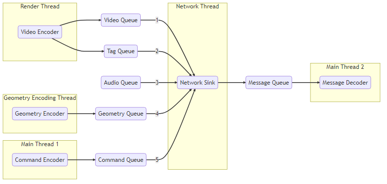 flowchart LR
        subgraph "Network Thread"
                H(Network Sink)
        end
        A(Video Queue) -->|1| H(Network Sink)
        B(Tag Queue) -->|2| H
        C(Audio Queue) -->|3| H
        D(Geometry Queue) -->|4| H
        E(Command Queue) -->|5| H
        subgraph "Geometry Encoding Thread"
                F(Geometry Encoder)
        end
        F(Geometry Encoder) --> D
        H -->I(Message Queue)
        subgraph "Main Thread 2"
                J(Message Decoder)
        end
        I --> J(Message Decoder)
        subgraph "Render Thread"
                K(Video Encoder)
        end
        K --> A
        K --> B
        subgraph "Main Thread 1"
                L(Command Encoder)
        end
        L --> E